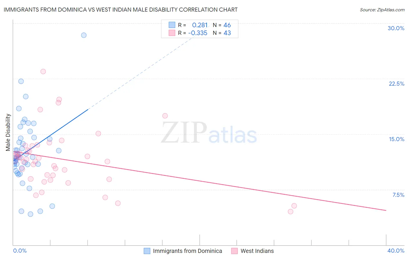 Immigrants from Dominica vs West Indian Male Disability