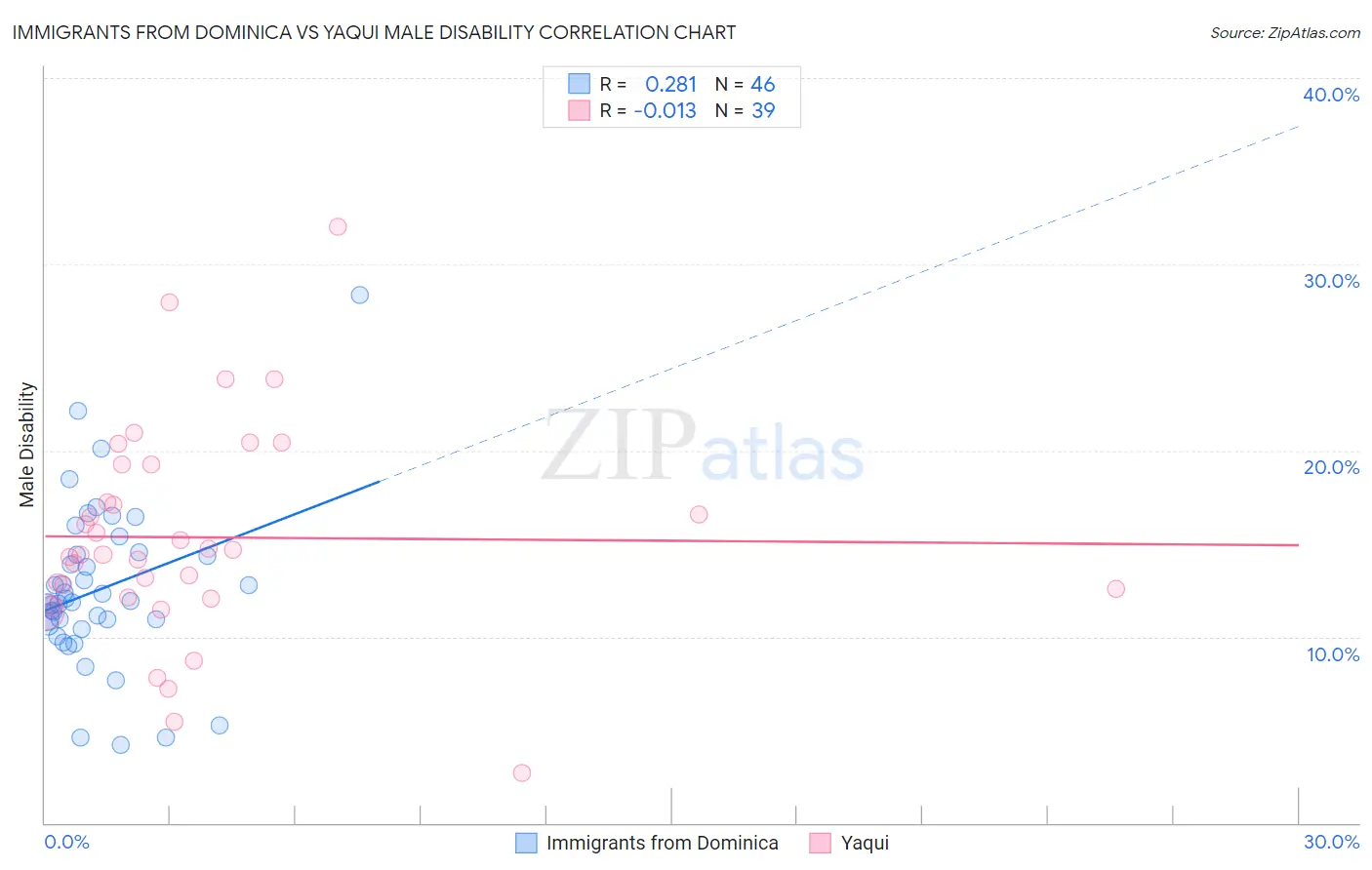 Immigrants from Dominica vs Yaqui Male Disability