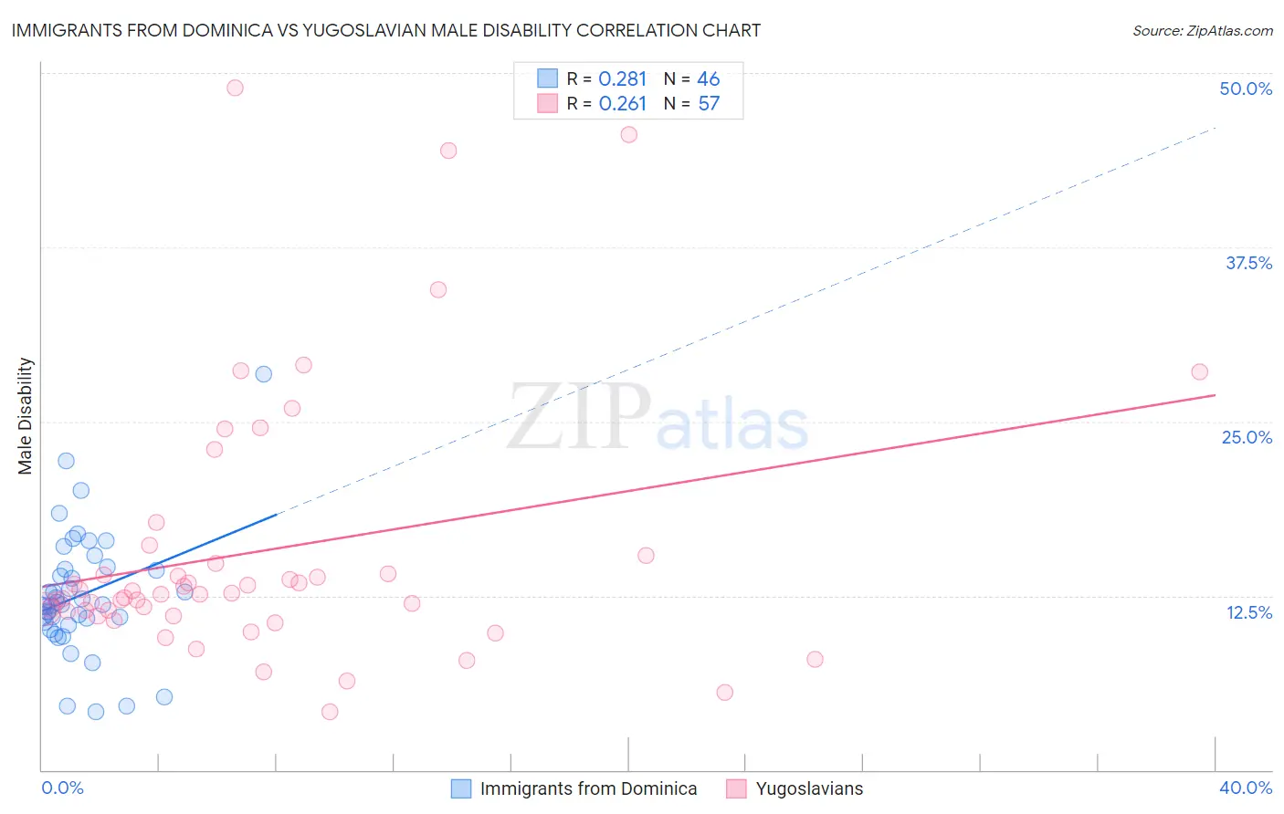 Immigrants from Dominica vs Yugoslavian Male Disability