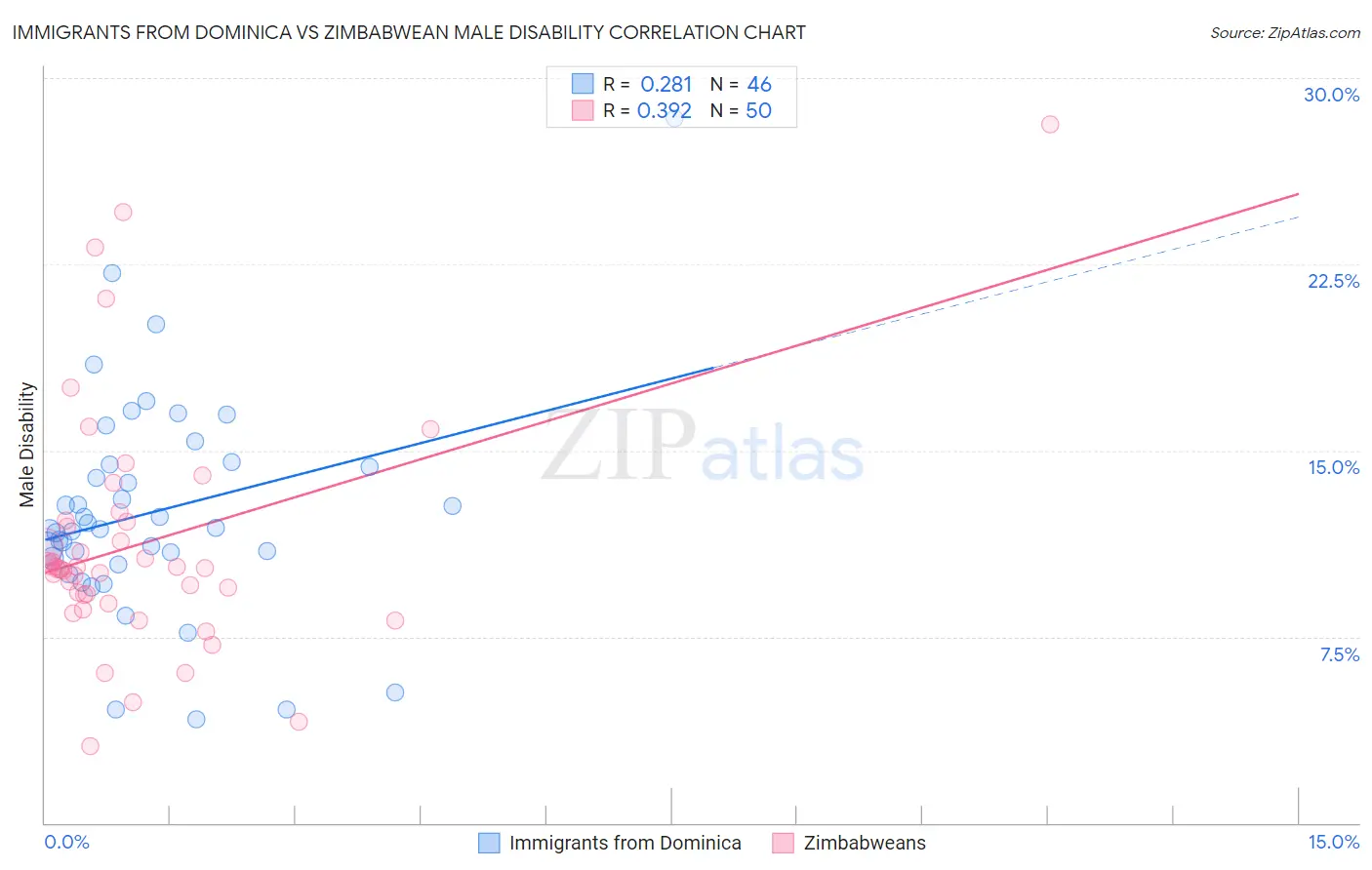 Immigrants from Dominica vs Zimbabwean Male Disability