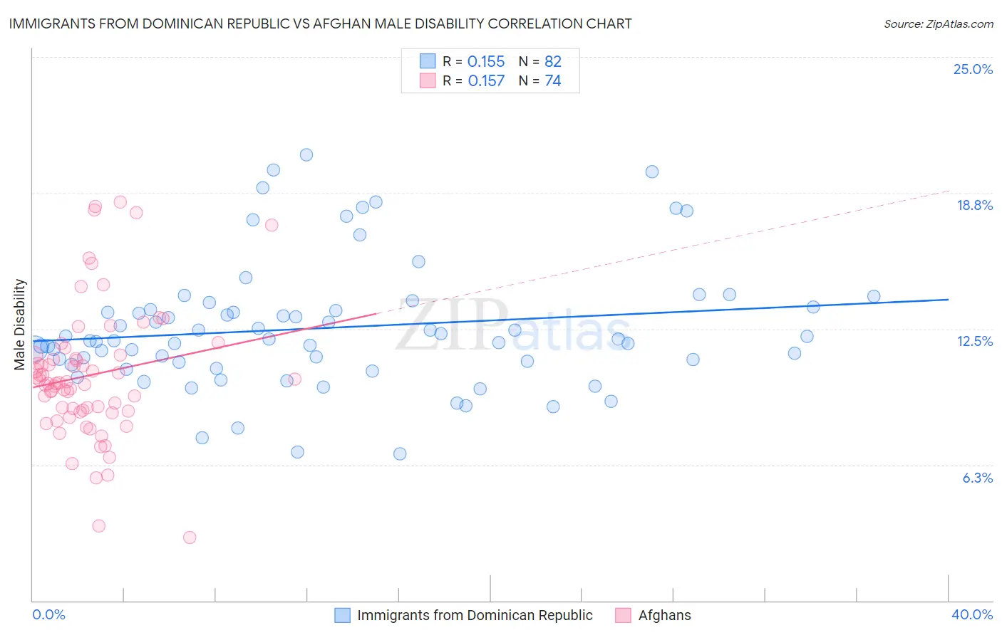Immigrants from Dominican Republic vs Afghan Male Disability