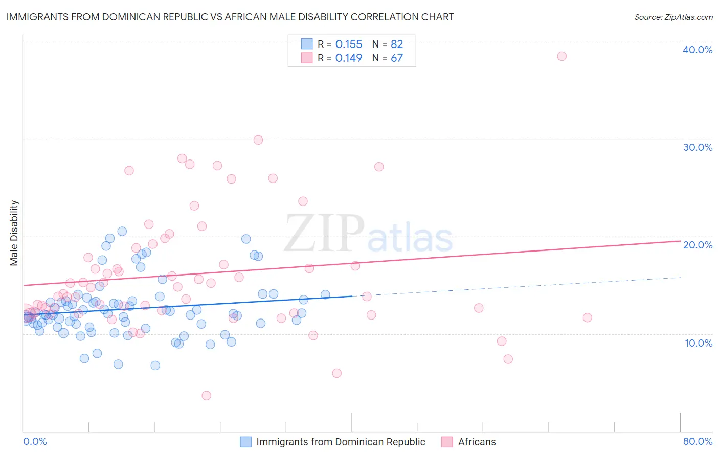 Immigrants from Dominican Republic vs African Male Disability