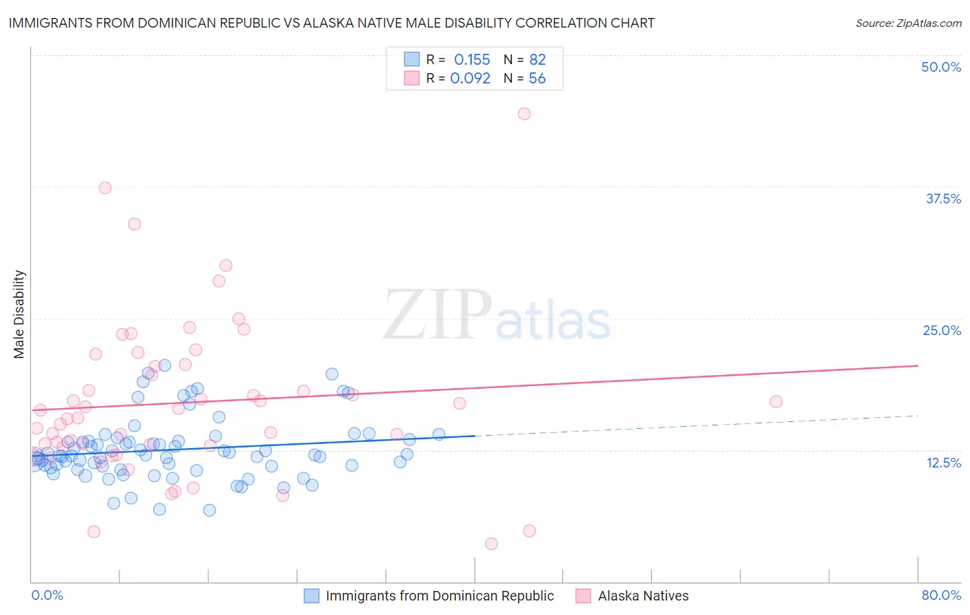 Immigrants from Dominican Republic vs Alaska Native Male Disability