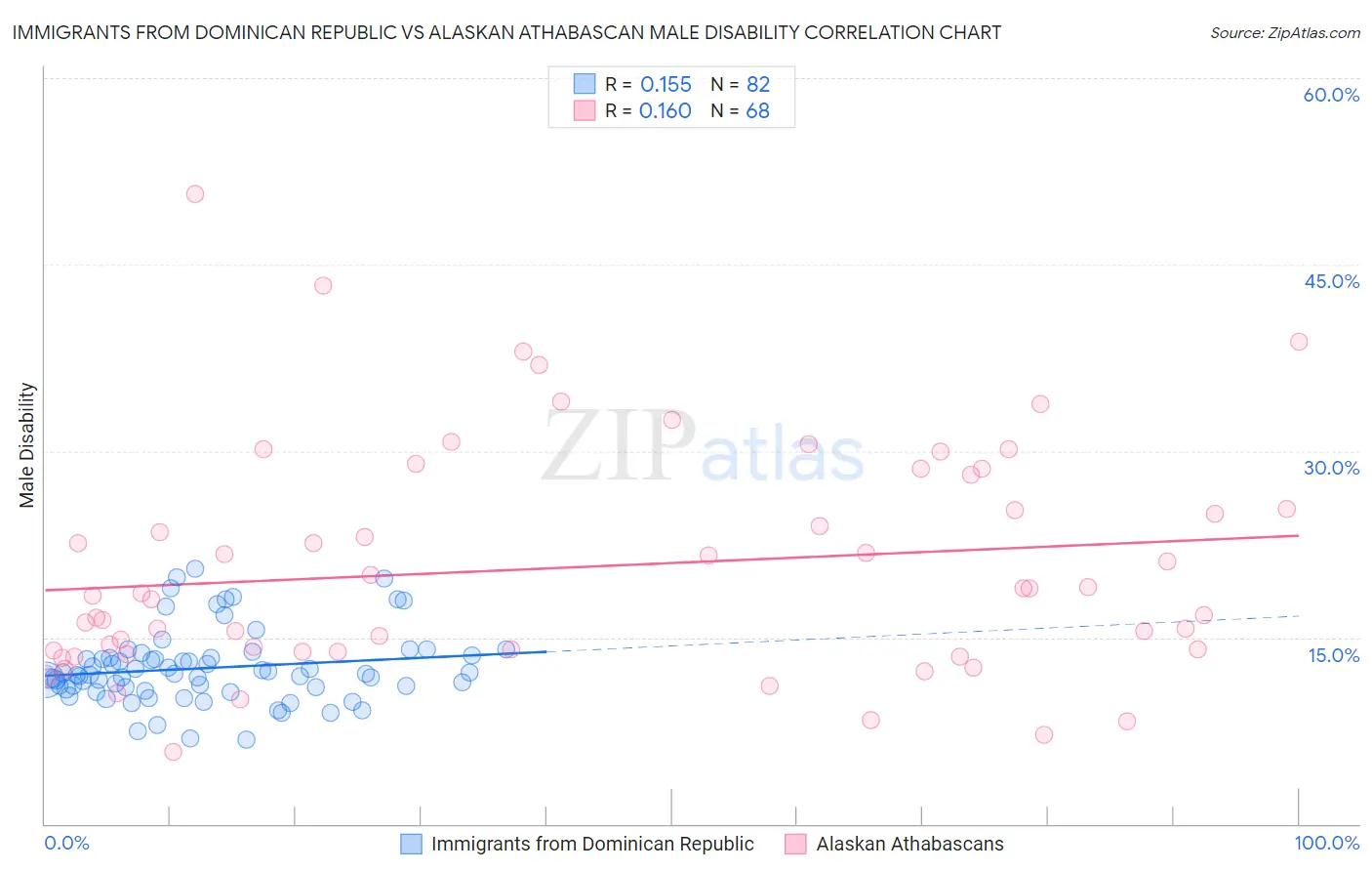 Immigrants from Dominican Republic vs Alaskan Athabascan Male Disability