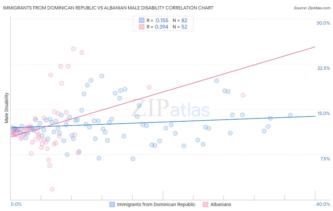 Immigrants from Dominican Republic vs Albanian Male Disability