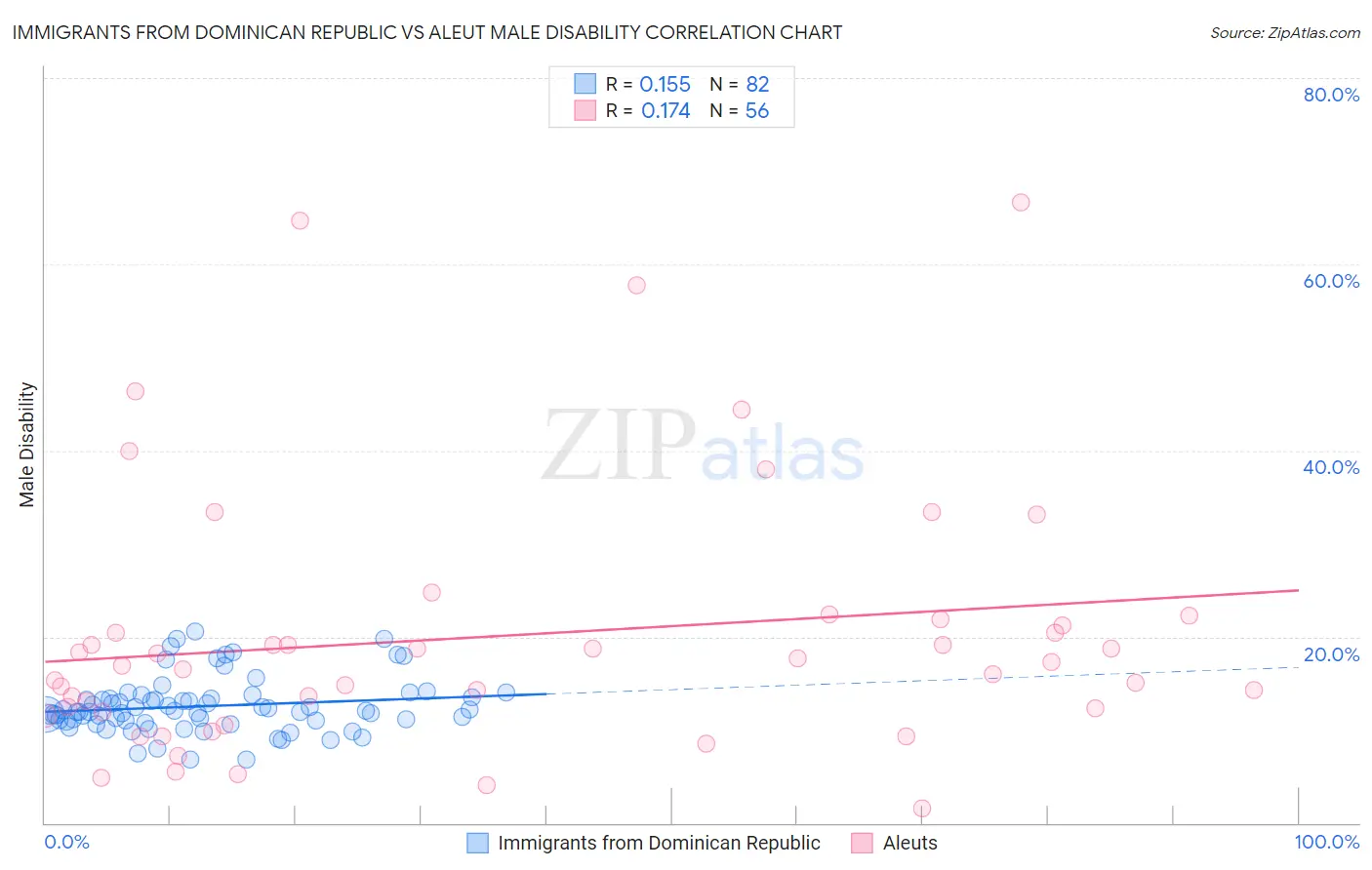 Immigrants from Dominican Republic vs Aleut Male Disability