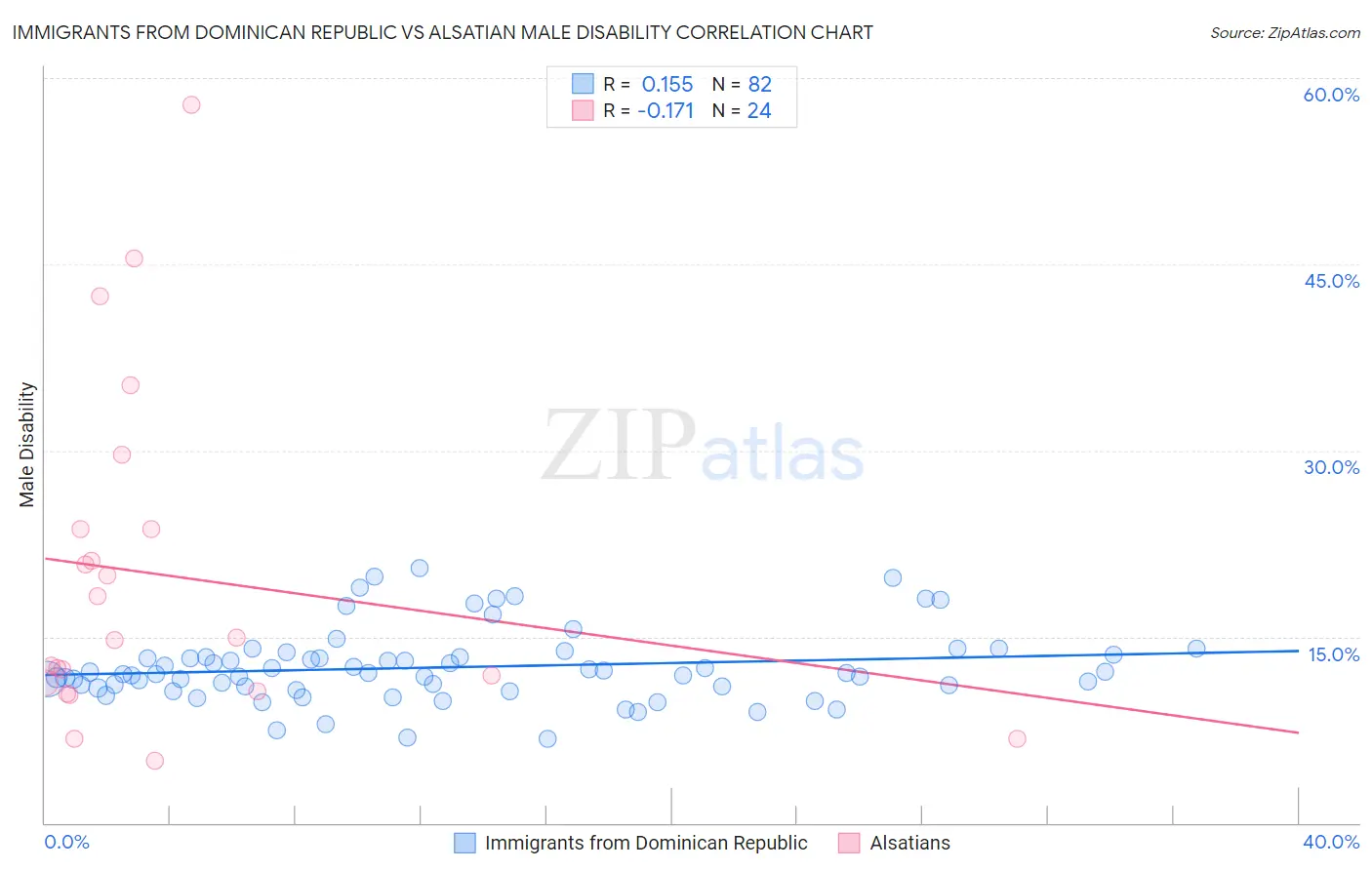 Immigrants from Dominican Republic vs Alsatian Male Disability