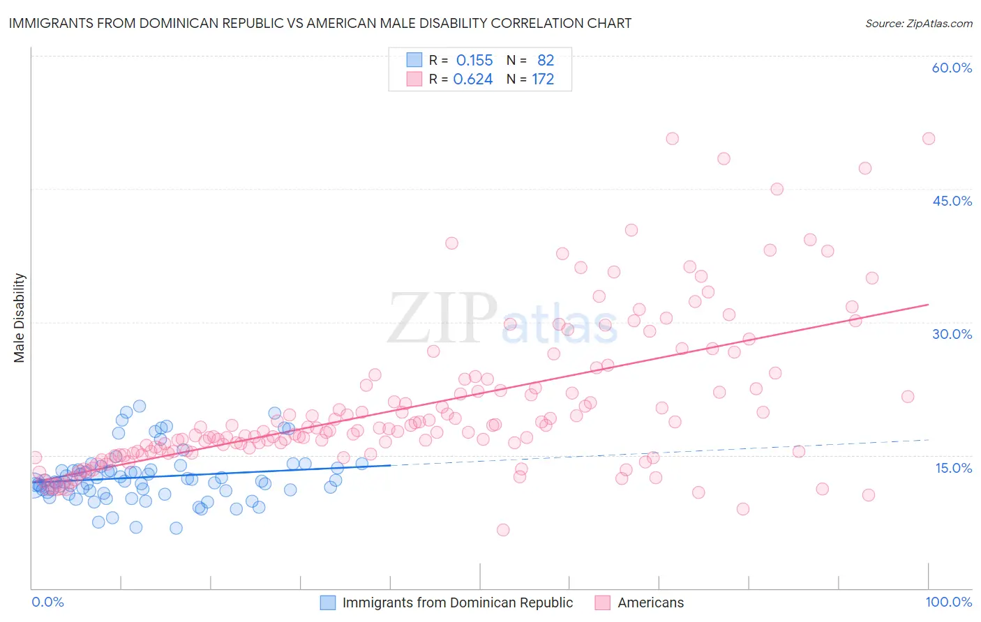 Immigrants from Dominican Republic vs American Male Disability