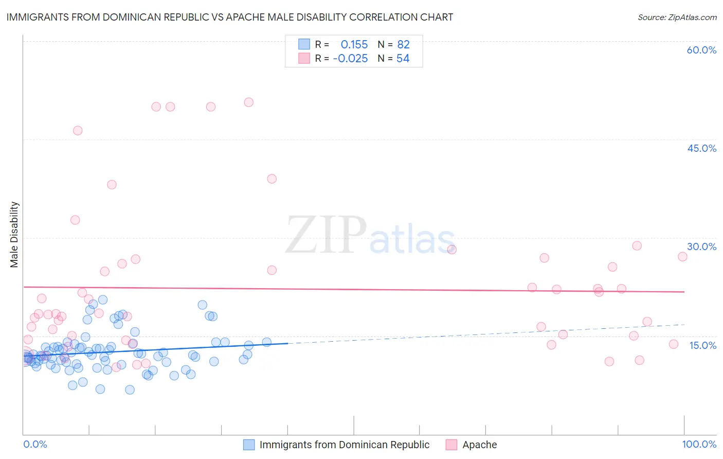 Immigrants from Dominican Republic vs Apache Male Disability