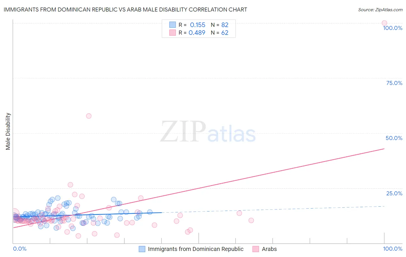 Immigrants from Dominican Republic vs Arab Male Disability