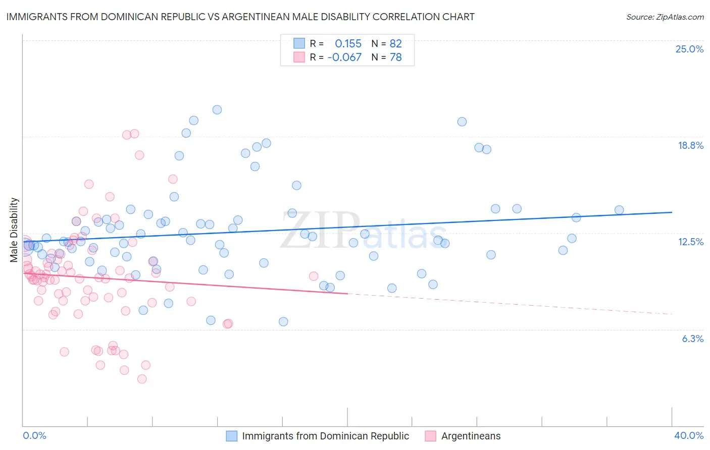 Immigrants from Dominican Republic vs Argentinean Male Disability