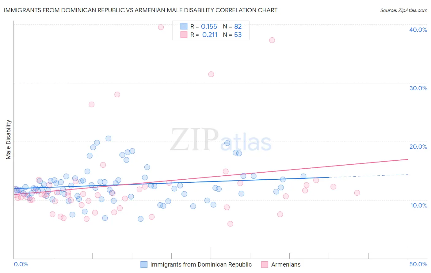 Immigrants from Dominican Republic vs Armenian Male Disability