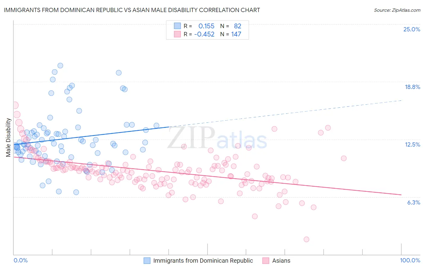 Immigrants from Dominican Republic vs Asian Male Disability