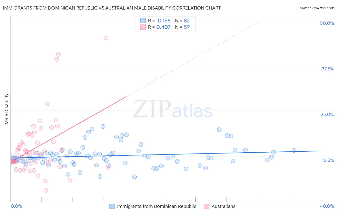 Immigrants from Dominican Republic vs Australian Male Disability