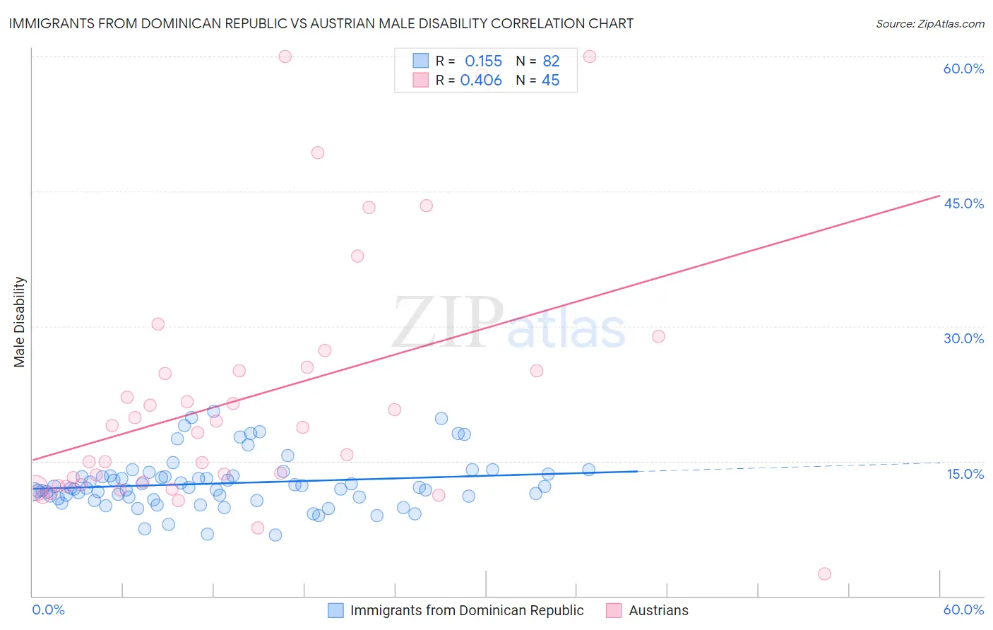 Immigrants from Dominican Republic vs Austrian Male Disability