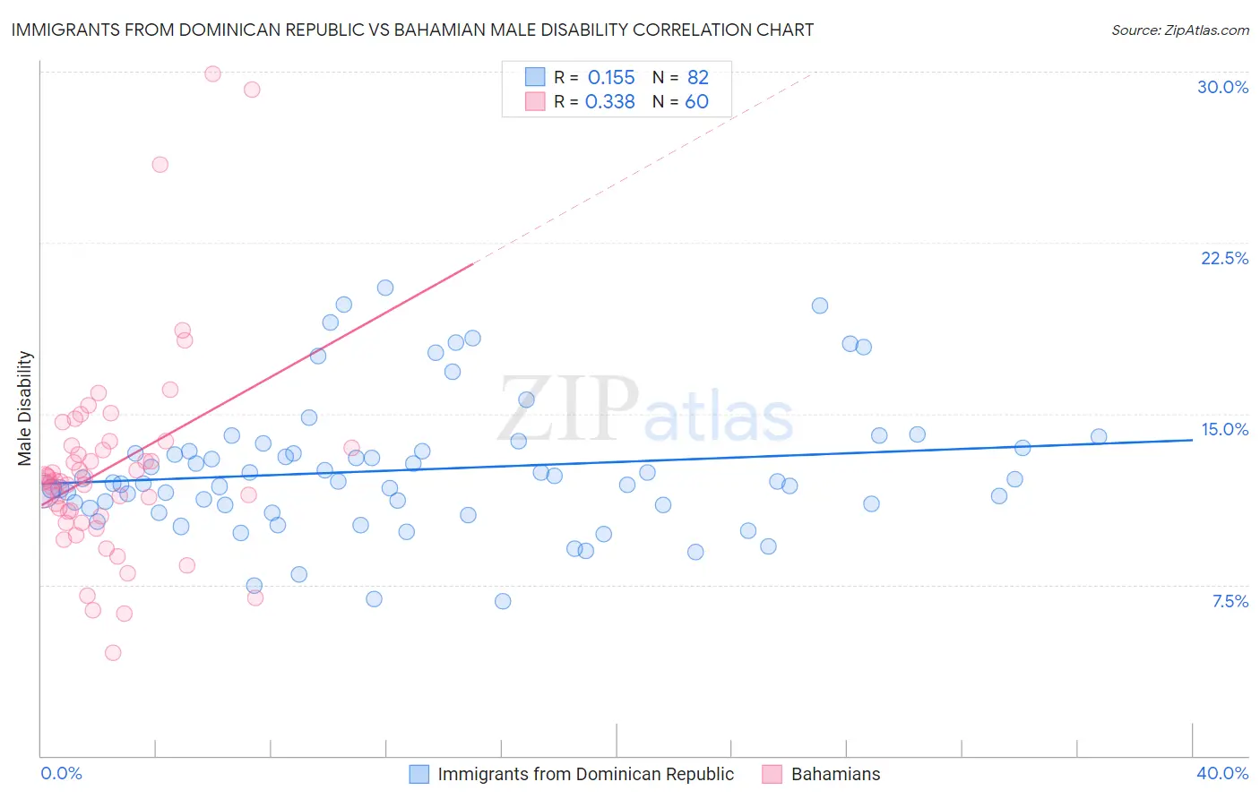 Immigrants from Dominican Republic vs Bahamian Male Disability