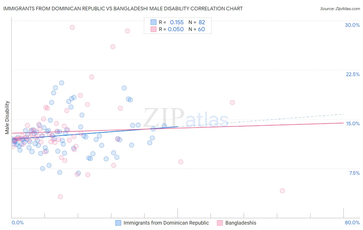 Immigrants from Dominican Republic vs Bangladeshi Male Disability