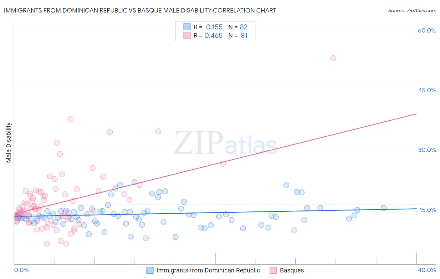 Immigrants from Dominican Republic vs Basque Male Disability