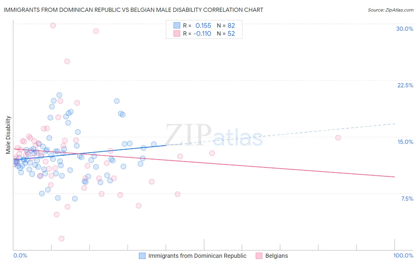 Immigrants from Dominican Republic vs Belgian Male Disability