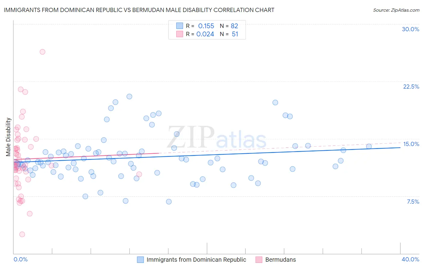 Immigrants from Dominican Republic vs Bermudan Male Disability