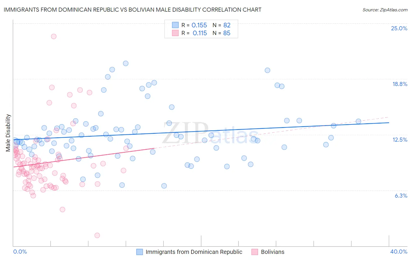 Immigrants from Dominican Republic vs Bolivian Male Disability