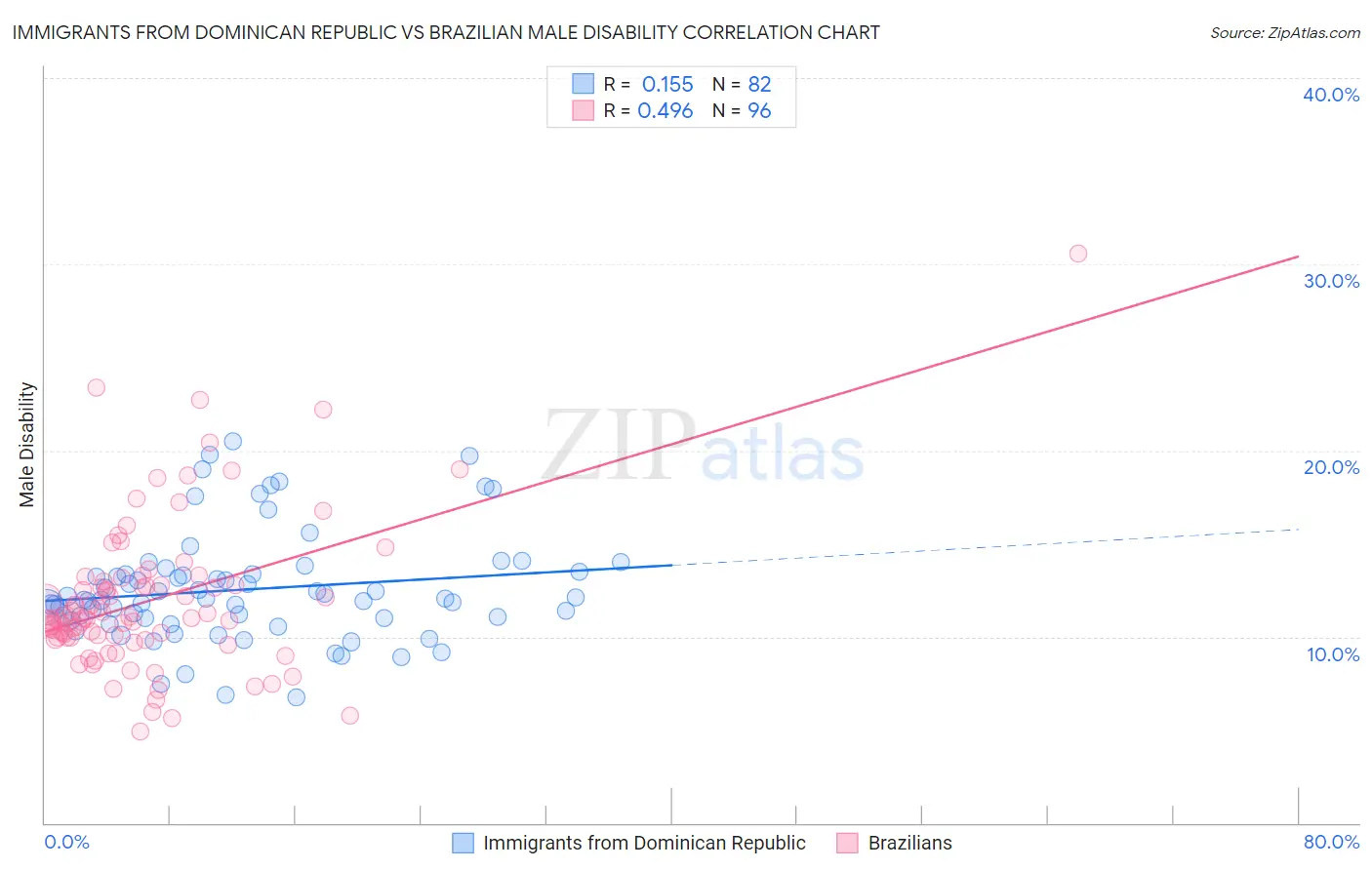 Immigrants from Dominican Republic vs Brazilian Male Disability