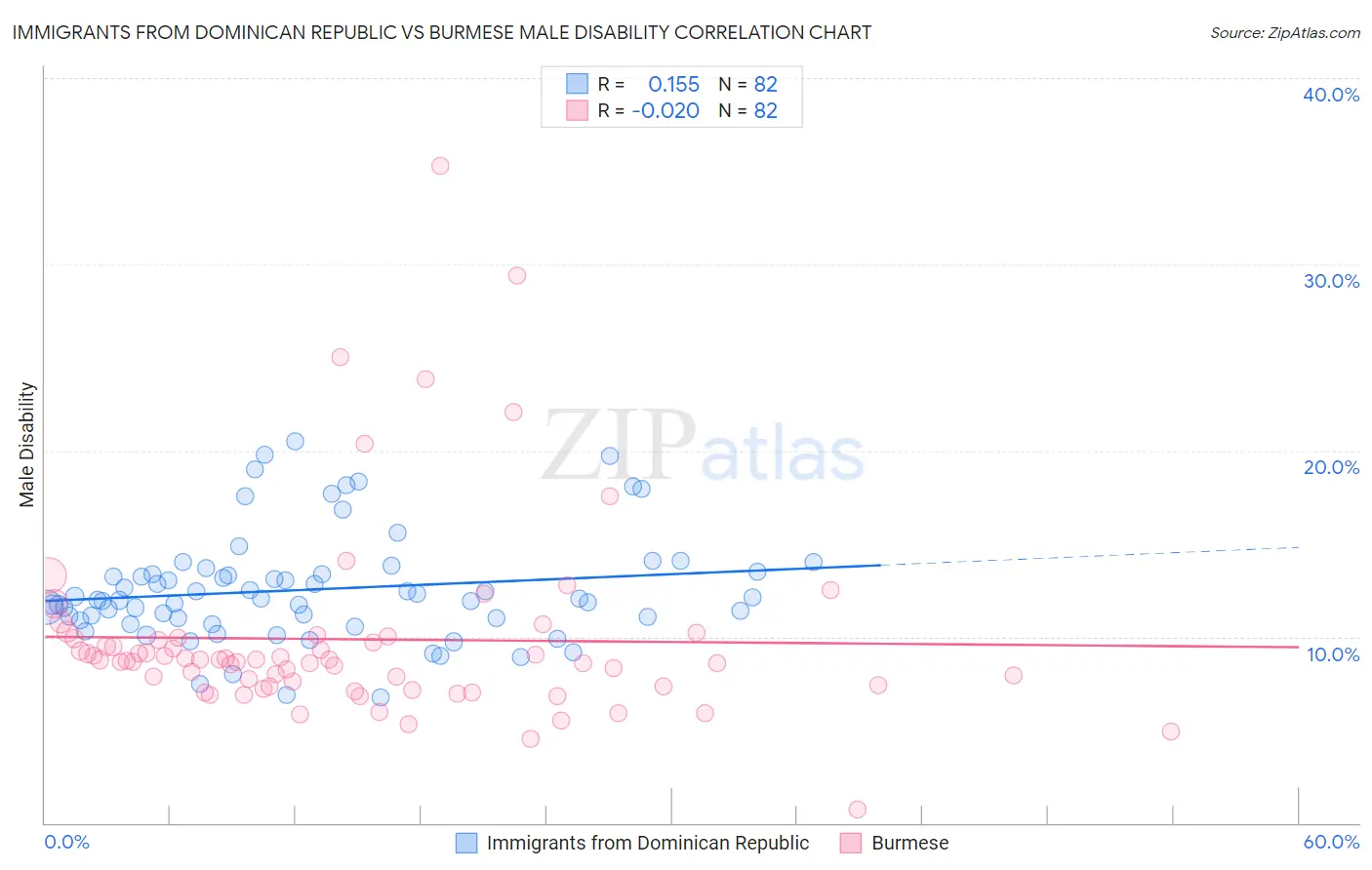 Immigrants from Dominican Republic vs Burmese Male Disability