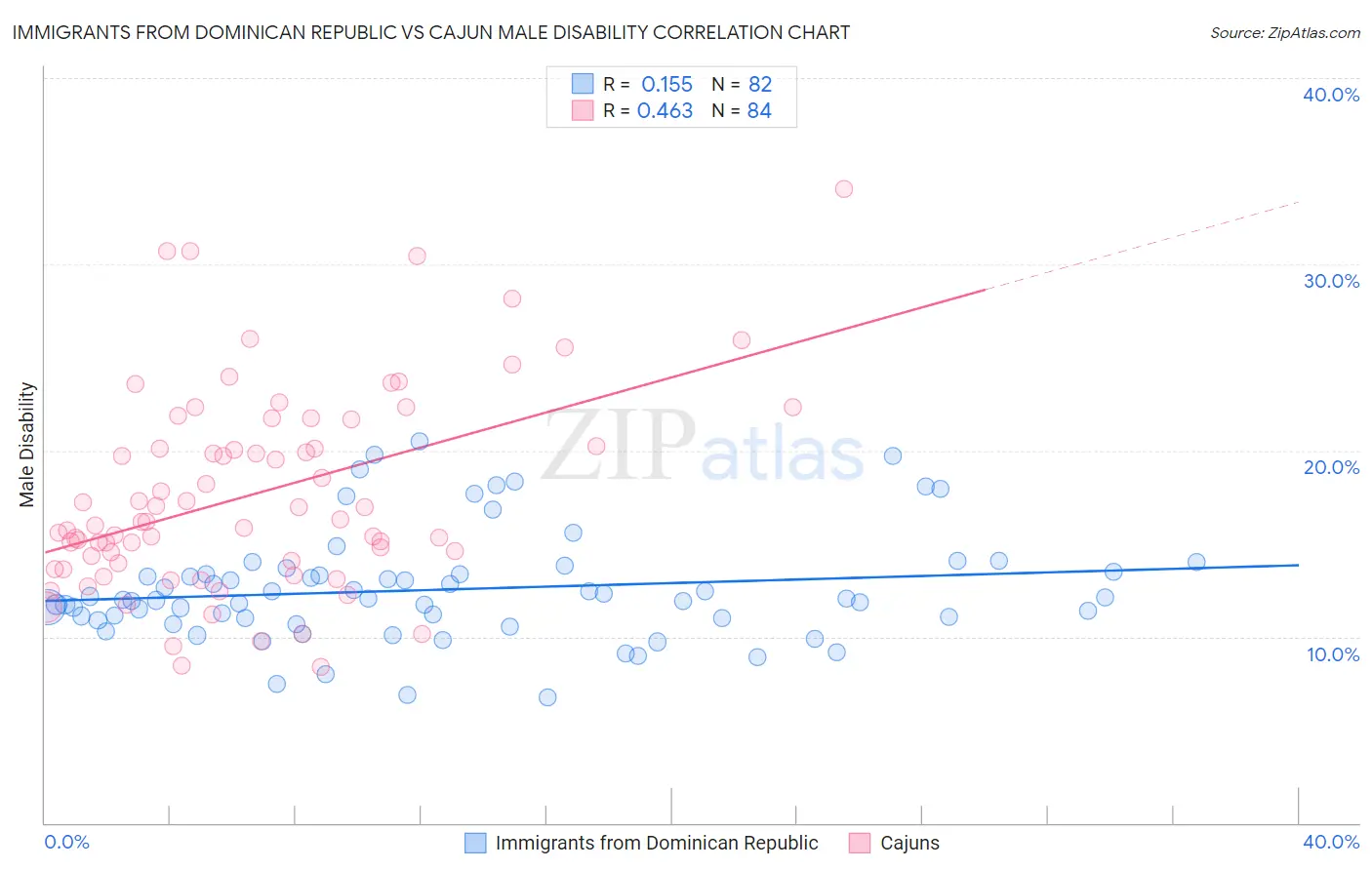 Immigrants from Dominican Republic vs Cajun Male Disability