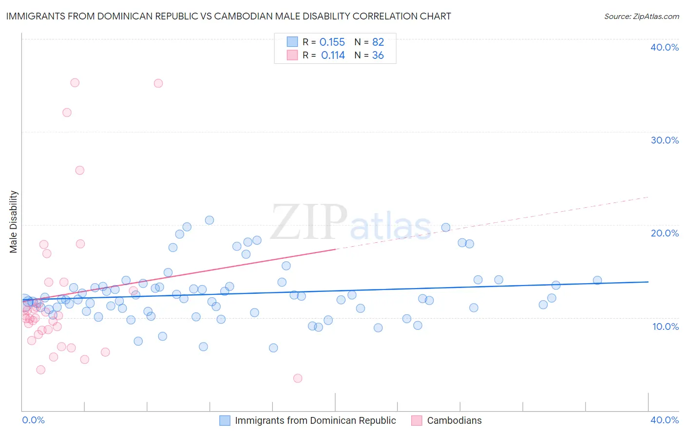 Immigrants from Dominican Republic vs Cambodian Male Disability