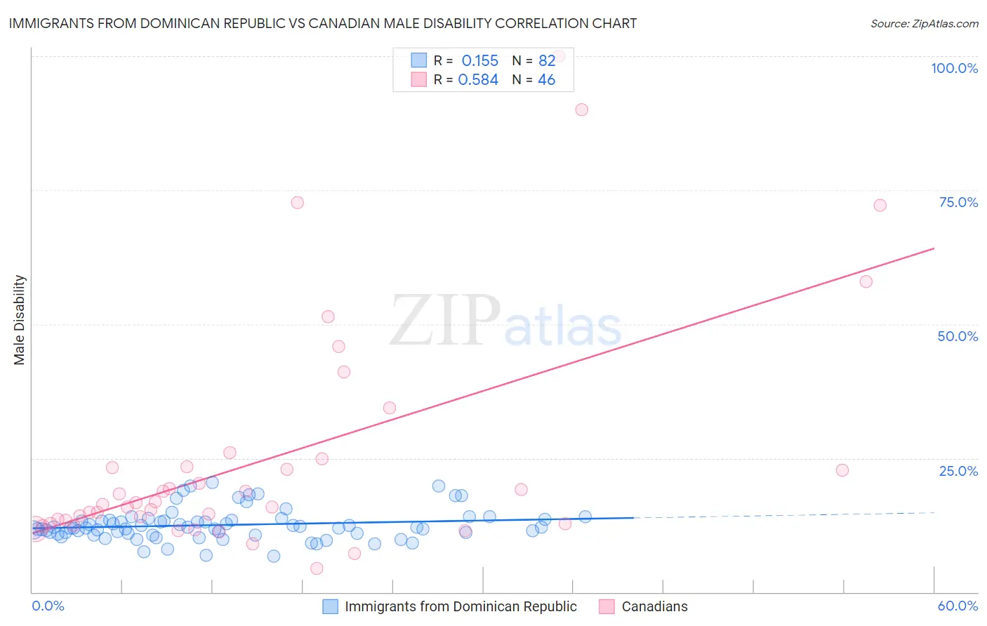 Immigrants from Dominican Republic vs Canadian Male Disability