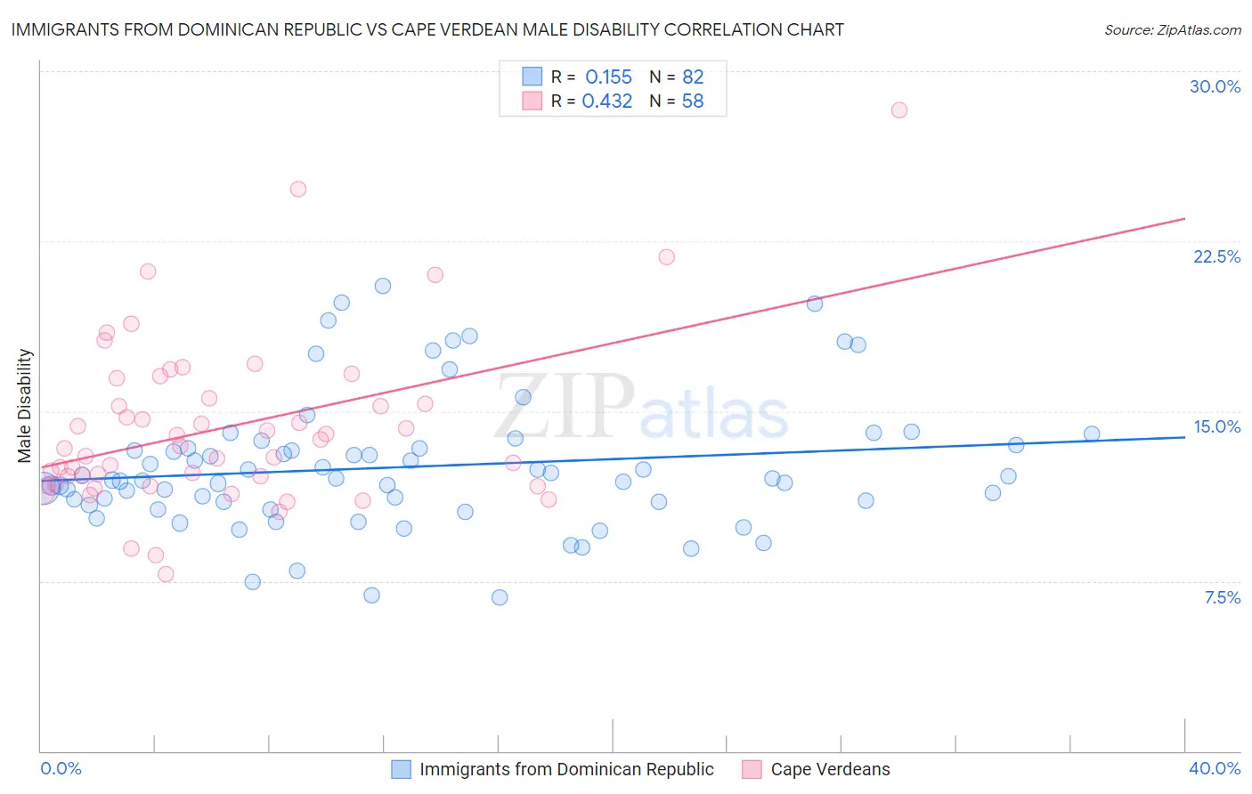 Immigrants from Dominican Republic vs Cape Verdean Male Disability