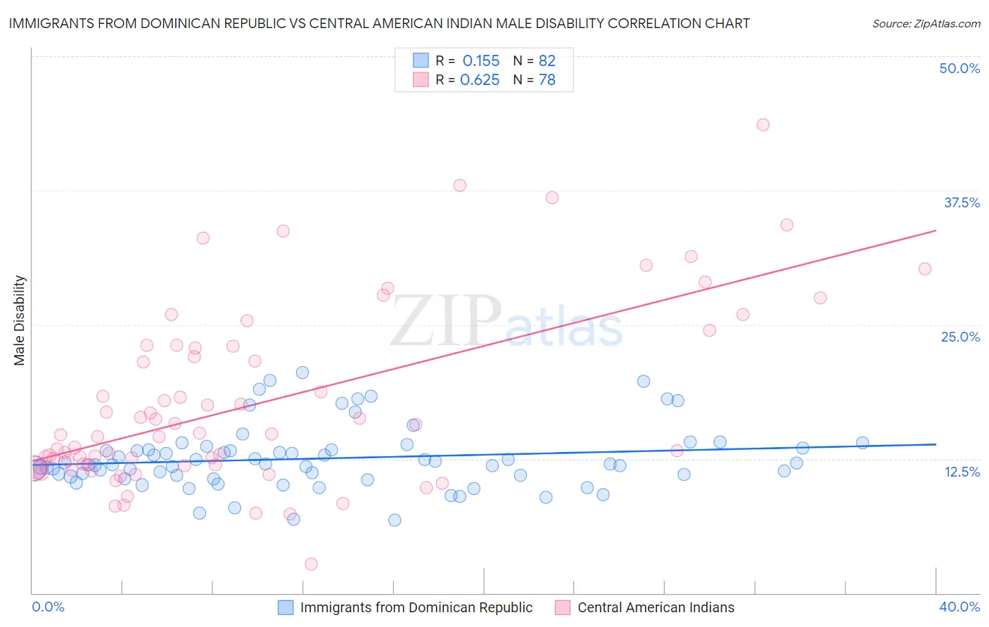 Immigrants from Dominican Republic vs Central American Indian Male Disability