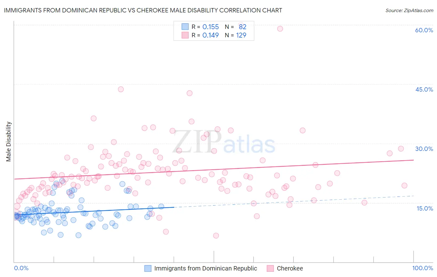 Immigrants from Dominican Republic vs Cherokee Male Disability
