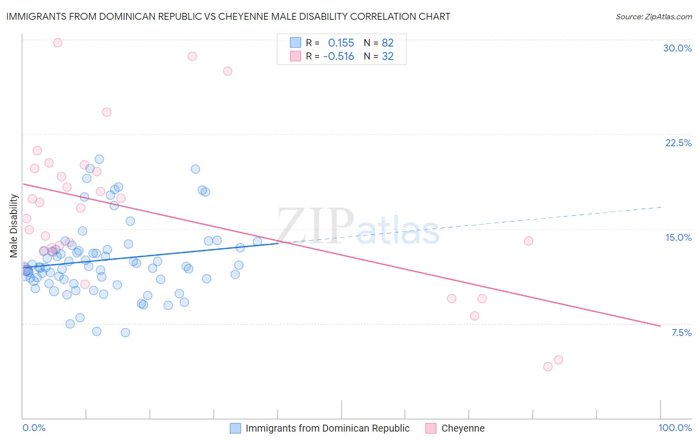 Immigrants from Dominican Republic vs Cheyenne Male Disability
