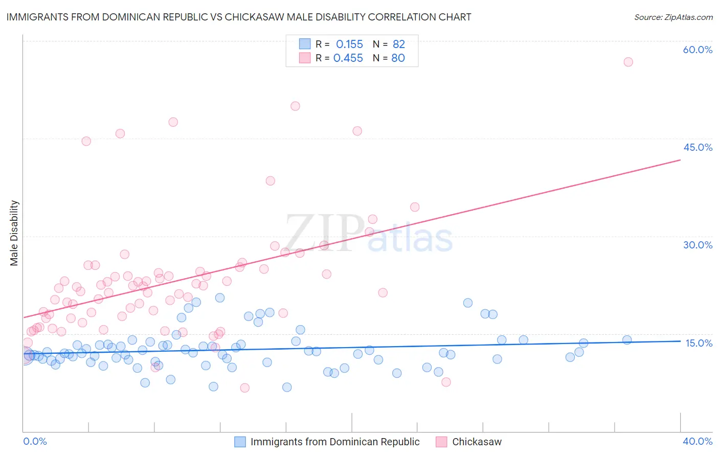 Immigrants from Dominican Republic vs Chickasaw Male Disability