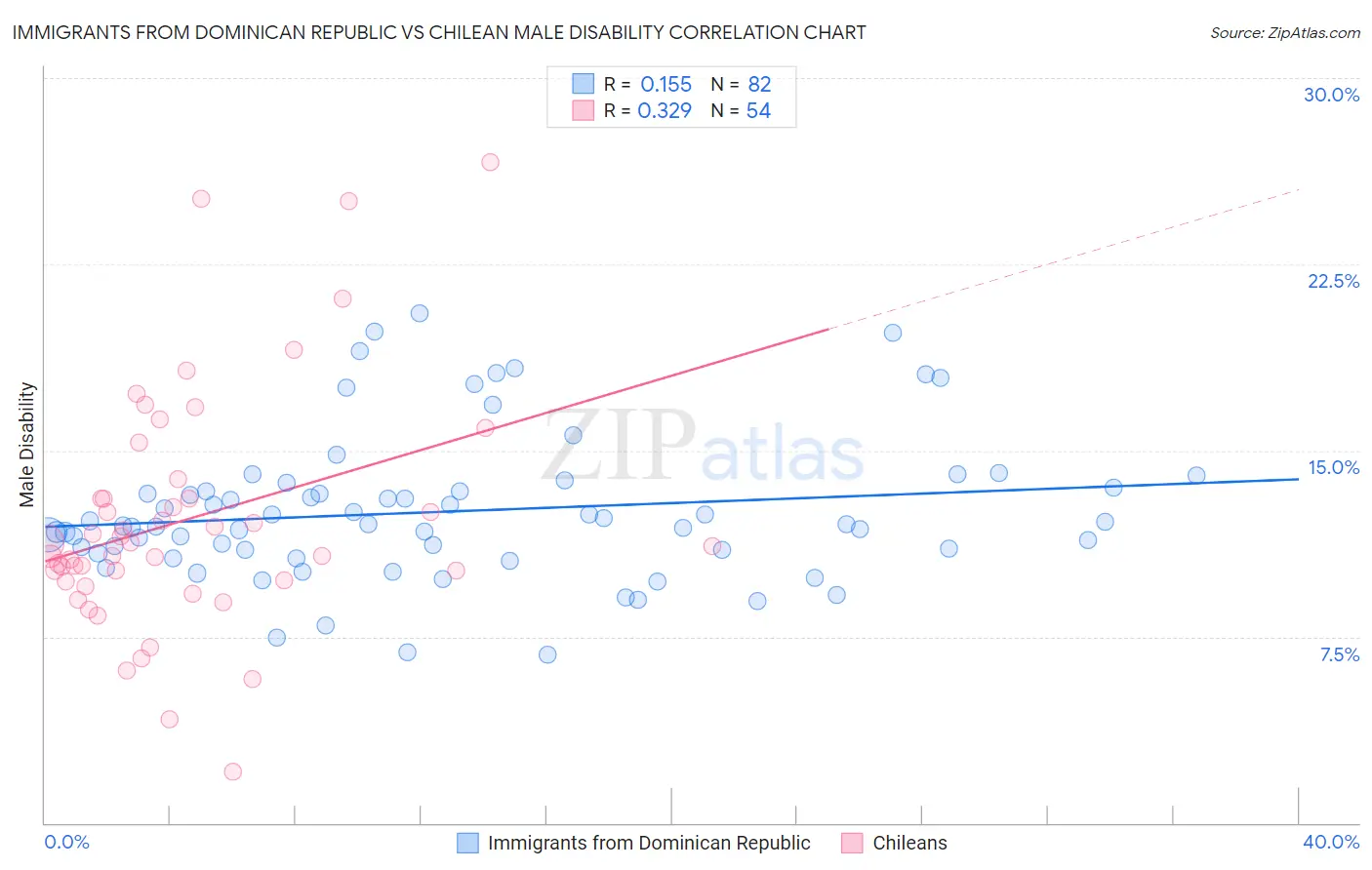 Immigrants from Dominican Republic vs Chilean Male Disability