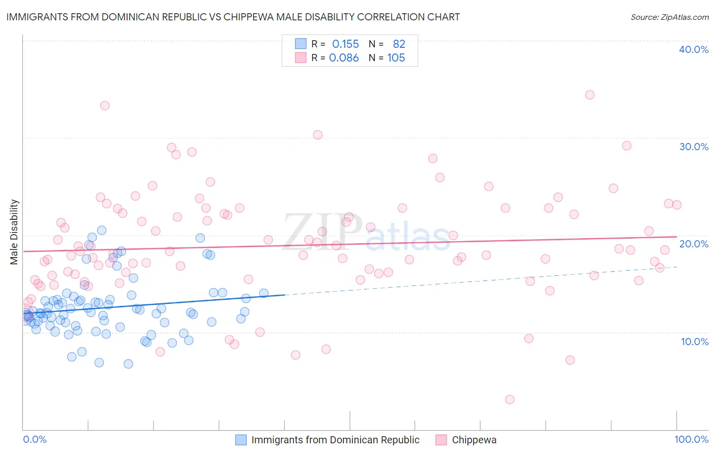 Immigrants from Dominican Republic vs Chippewa Male Disability