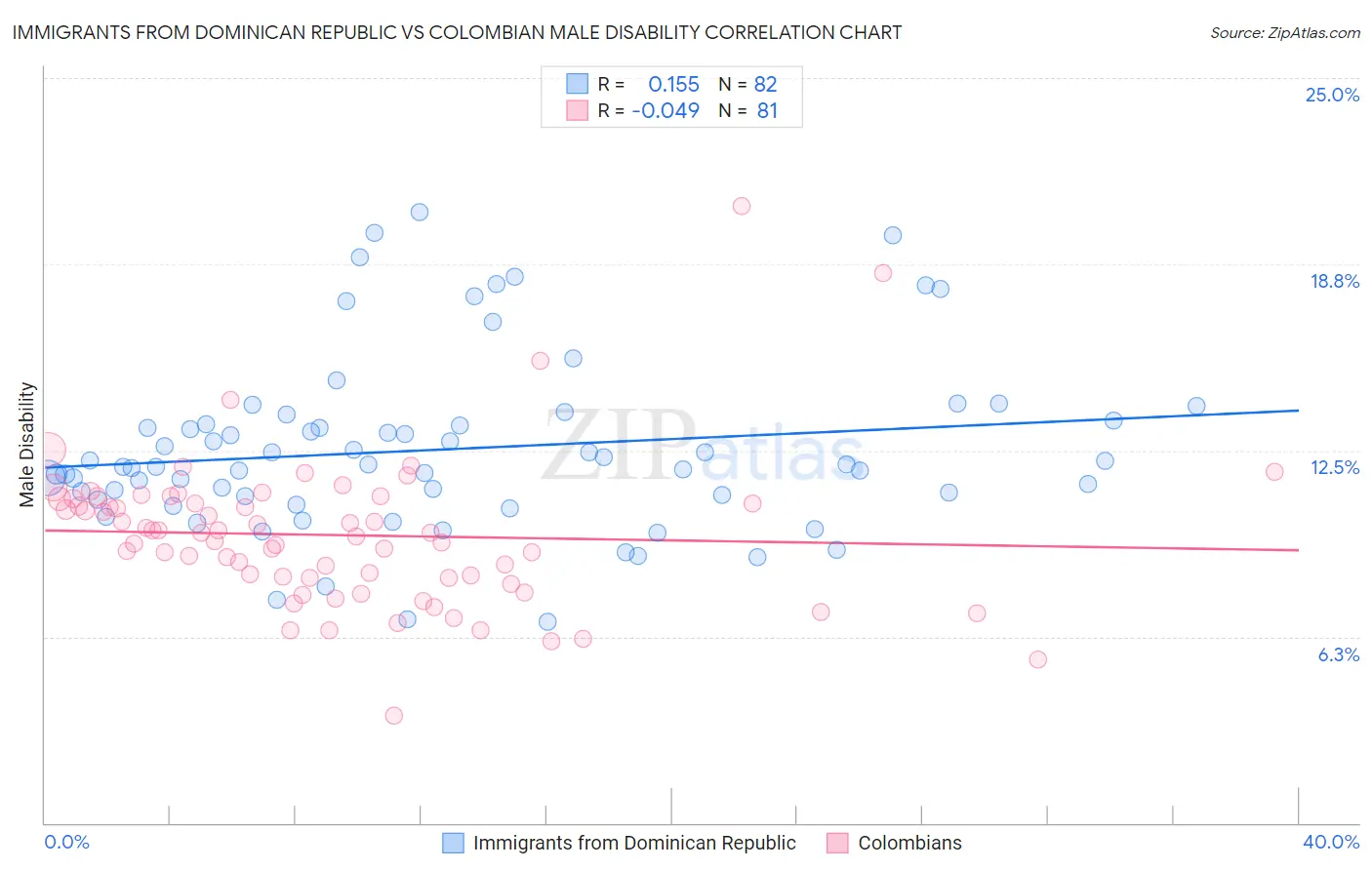 Immigrants from Dominican Republic vs Colombian Male Disability