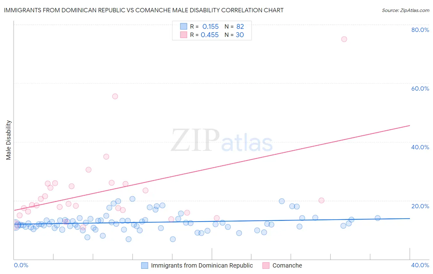 Immigrants from Dominican Republic vs Comanche Male Disability