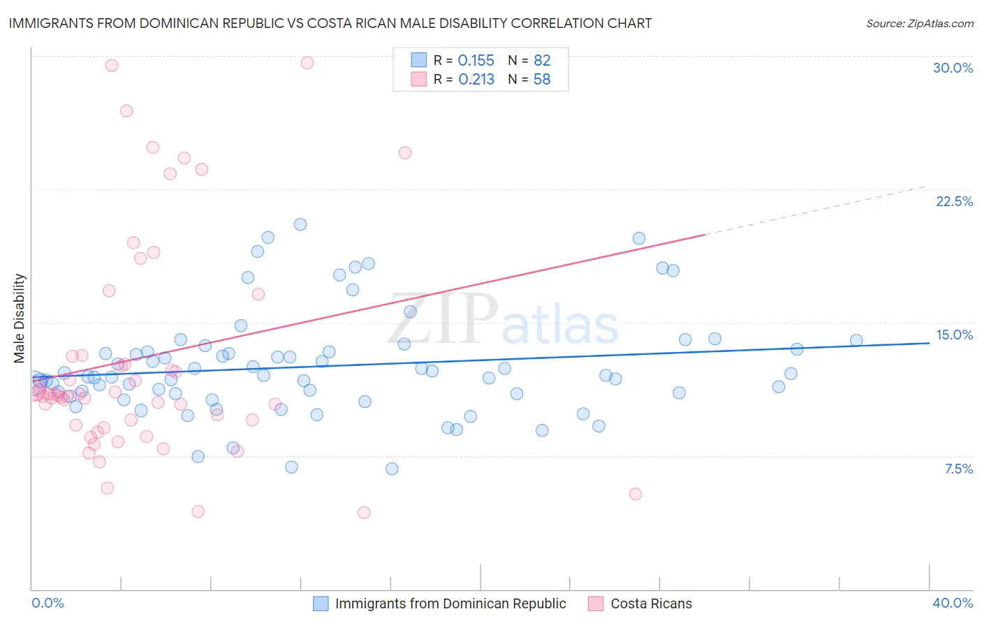 Immigrants from Dominican Republic vs Costa Rican Male Disability
