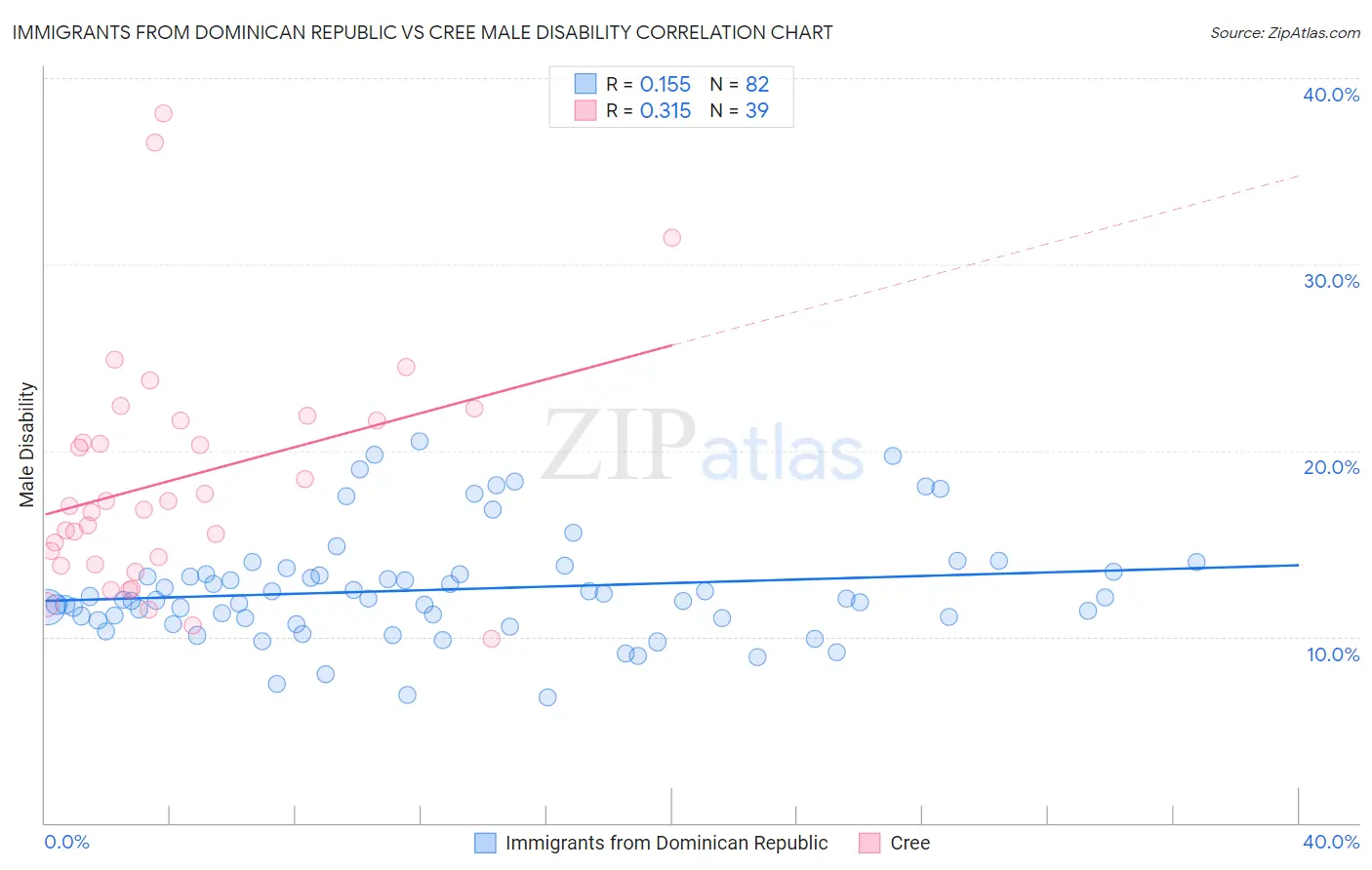 Immigrants from Dominican Republic vs Cree Male Disability