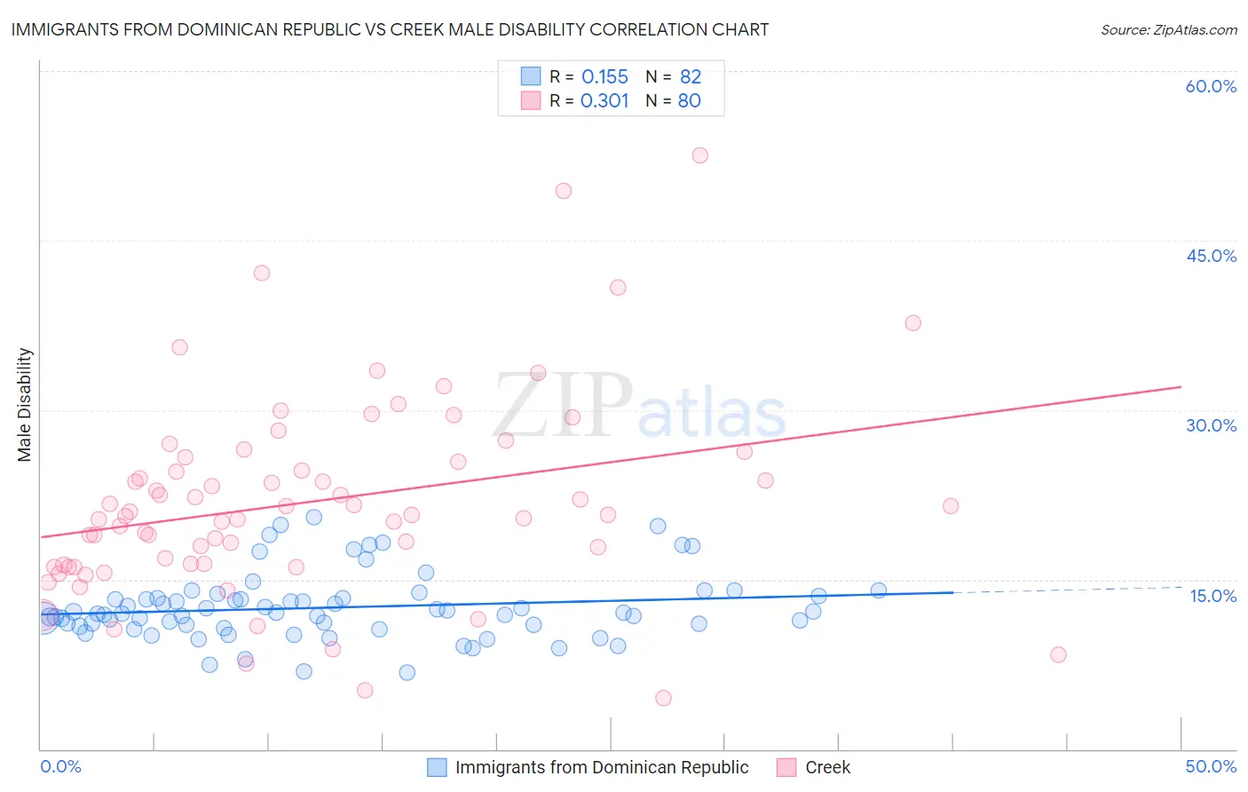 Immigrants from Dominican Republic vs Creek Male Disability