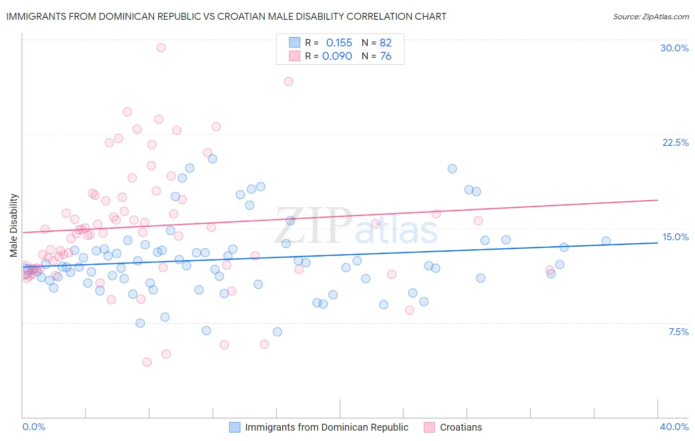 Immigrants from Dominican Republic vs Croatian Male Disability