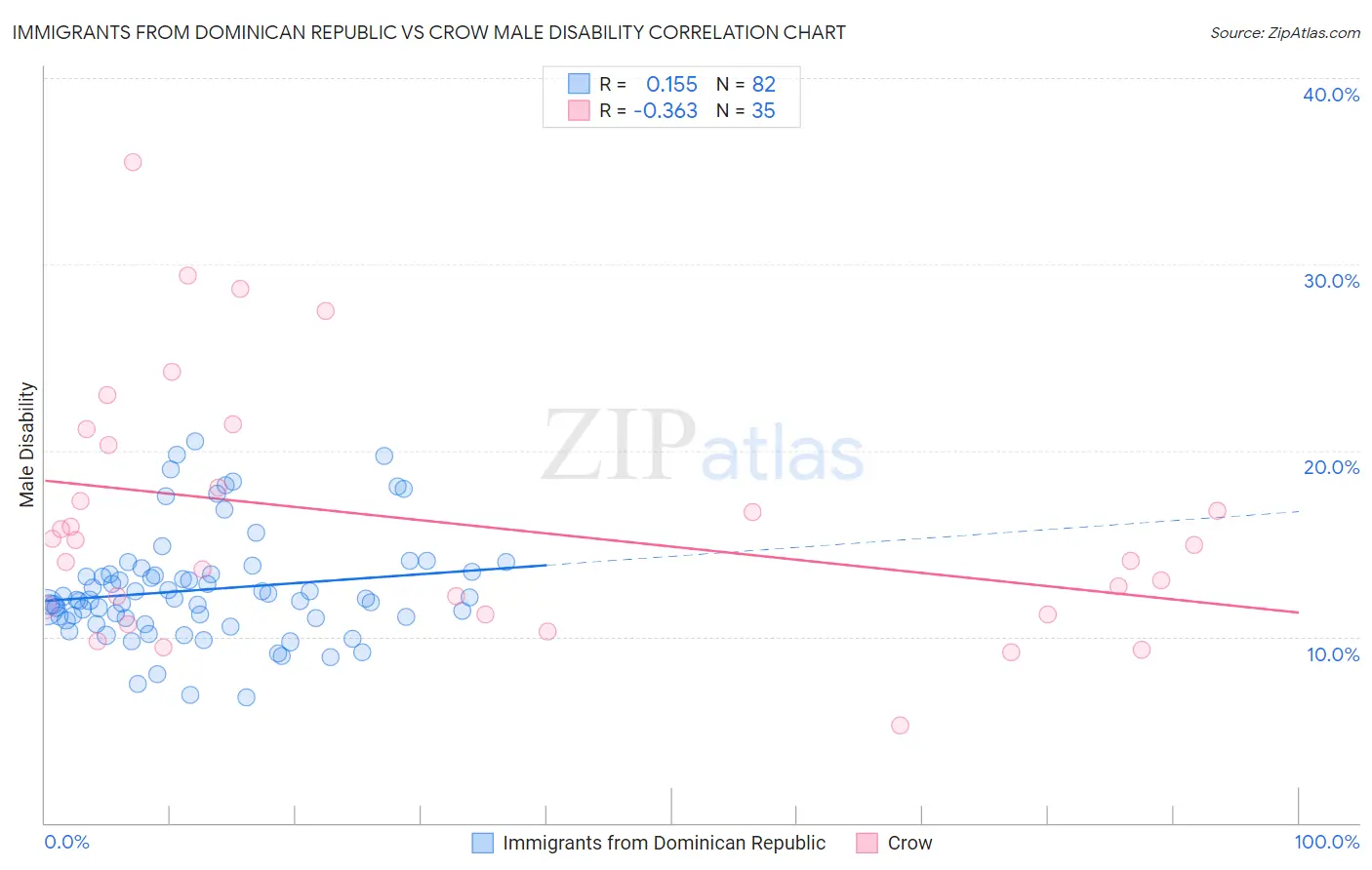 Immigrants from Dominican Republic vs Crow Male Disability