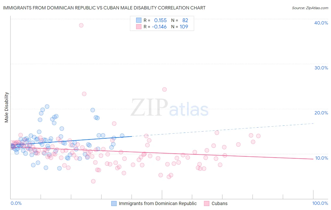 Immigrants from Dominican Republic vs Cuban Male Disability
