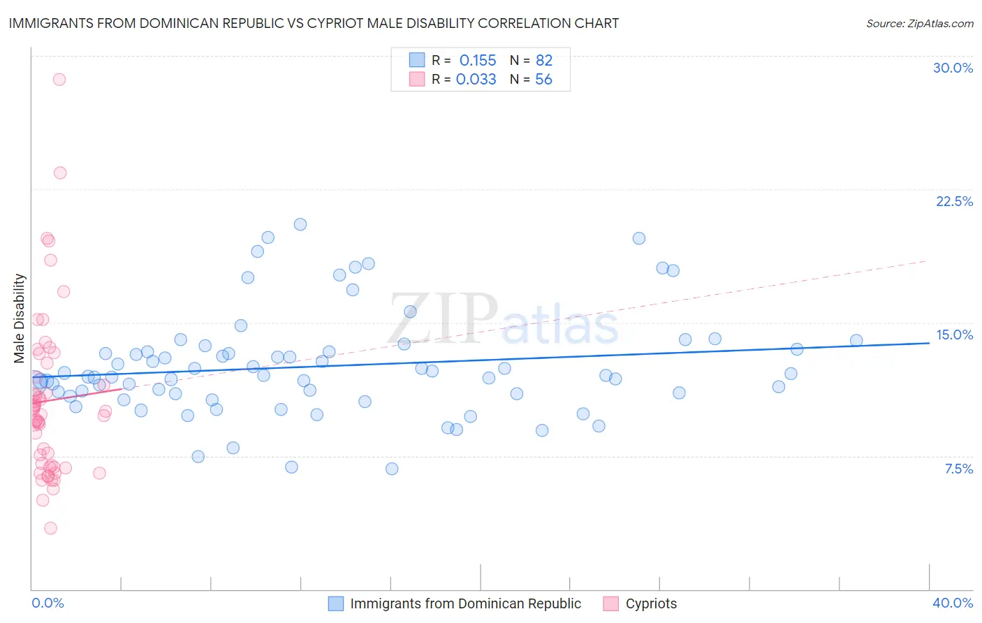 Immigrants from Dominican Republic vs Cypriot Male Disability