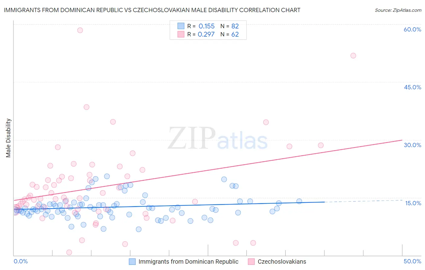 Immigrants from Dominican Republic vs Czechoslovakian Male Disability