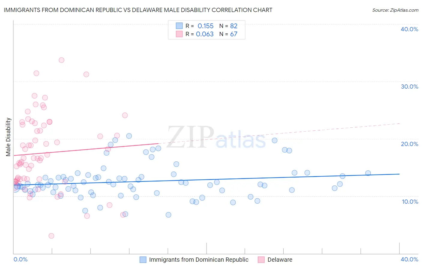 Immigrants from Dominican Republic vs Delaware Male Disability
