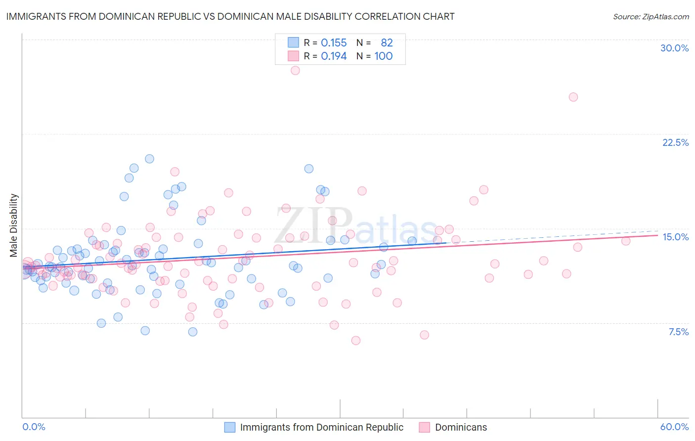 Immigrants from Dominican Republic vs Dominican Male Disability