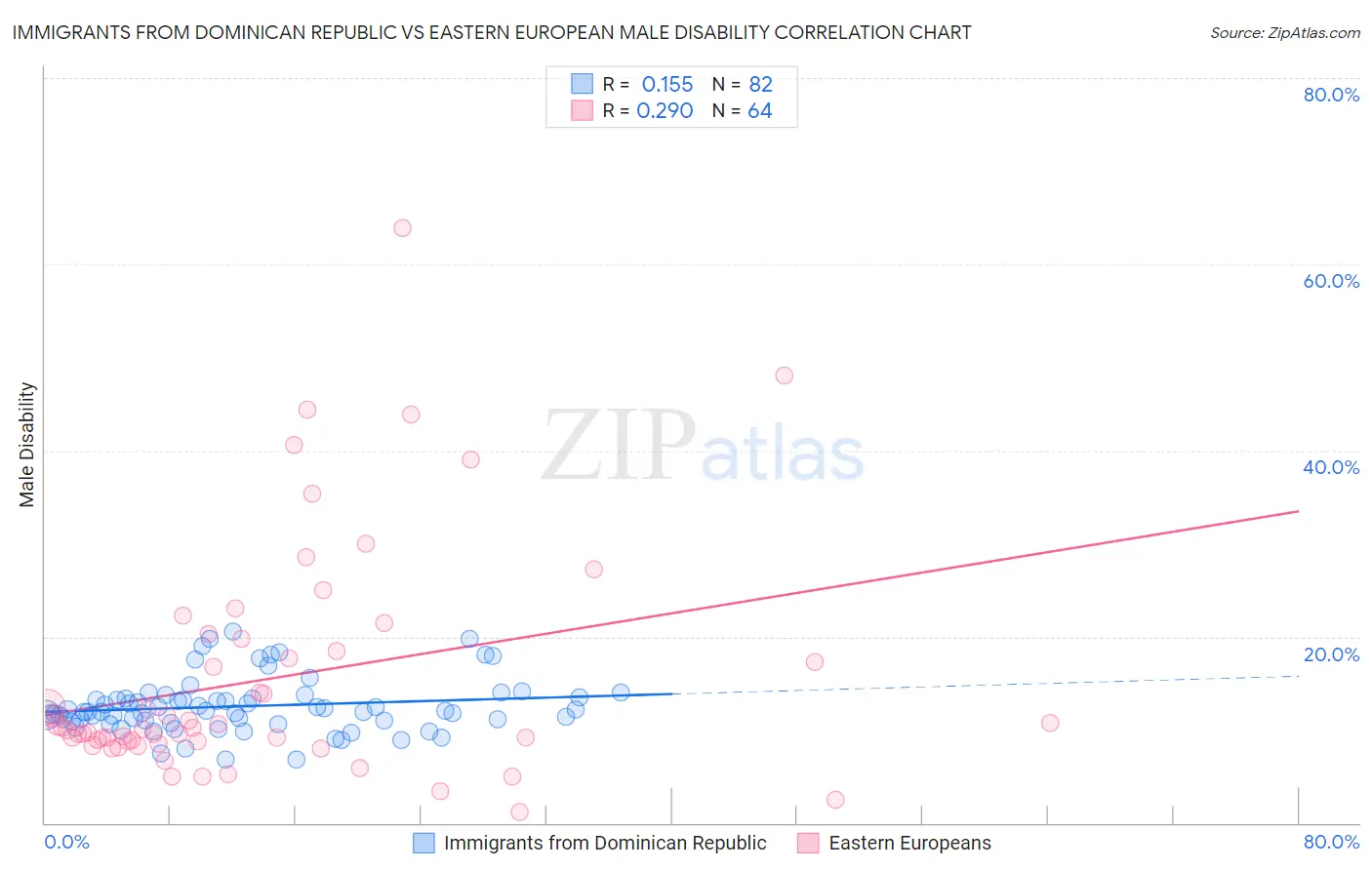 Immigrants from Dominican Republic vs Eastern European Male Disability